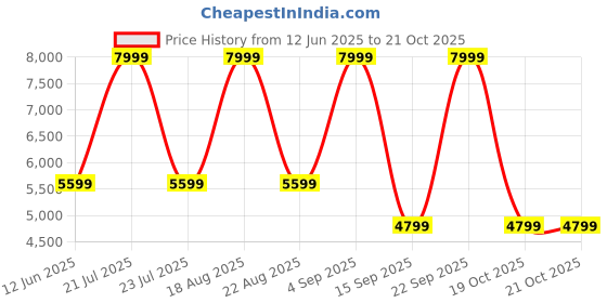 myntra.com Skechers Men Ultra Flex 3.0 - Viewpoint Slip-On Sneakers skechers Price History Graph from 12 Jun 2025 to 20 Oct 2025