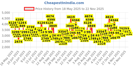 myntra.com Skechers Men ULTRA FLEX Walking Shoes skechers Price History Graph from 18 May 2025 to 22 Nov 2025