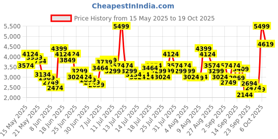 myntra.com Skechers Men ULTRA FLEX Walking Shoes skechers Price History Graph from 15 May 2025 to 18 Oct 2025