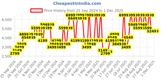 myntra.com Skechers Men UNO - STAND ON AIR Casual Sneakers skechers Price History Graph from 25 Sep 2024 to 1 Dec 2025