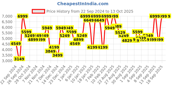 myntra.com Skechers Men Uno - Stand On Air Shoes skechers Price History Graph from 22 Sep 2024 to 13 Oct 2025