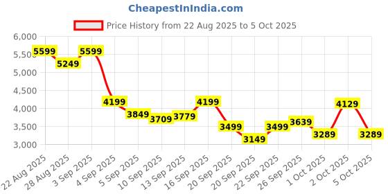 myntra.com Skechers Men UNO - STAND ON AIR Sneakers skechers Price History Graph from 22 Aug 2025 to 5 Oct 2025