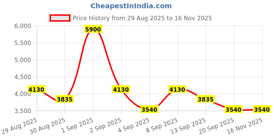 myntra.com Skechers Men UV Protected Aviator Sunglasses SE6365 62 09D skechers Price History Graph from 29 Aug 2025 to 15 Nov 2025