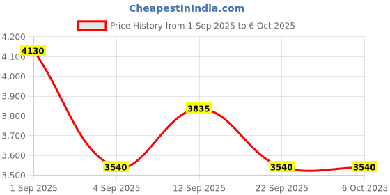 myntra.com Skechers Men UV Protected Full Rim Rectangle Sunglasses skechers Price History Graph from 1 Sep 2025 to 4 Oct 2025