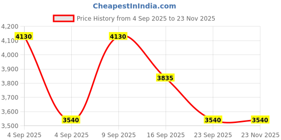 myntra.com Skechers Men UV Protected Full Rim Rectangle Sunglasses SE6362 57 20R skechers Price History Graph from 4 Sep 2025 to 23 Nov 2025