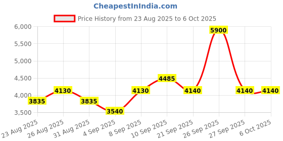 myntra.com Skechers Men UV Protected Full Rim Square Sunglasses skechers Price History Graph from 23 Aug 2025 to 4 Oct 2025