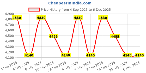 myntra.com Skechers Men UV Protected Full Rim Square Sunglasses SE6290 56 90D skechers Price History Graph from 4 Sep 2025 to 6 Dec 2025