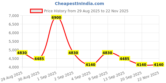 myntra.com Skechers Men UV Protected Full Rim Square Sunglasses SE6291 57 02H skechers Price History Graph from 29 Aug 2025 to 22 Nov 2025