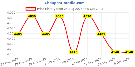 myntra.com Skechers Men UV Protected Lens Round Sunglasses SE6207 51 01D skechers Price History Graph from 23 Aug 2025 to 5 Oct 2025
