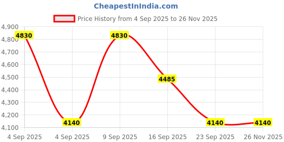 myntra.com Skechers Men UV Protected Square Sunglasses SE6290 56 02H skechers Price History Graph from 4 Sep 2025 to 25 Nov 2025