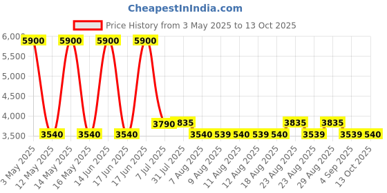 myntra.com Skechers Men UV Protected Wayfarer Sunglasses SE6022 55 52E skechers Price History Graph from 3 May 2025 to 13 Oct 2025