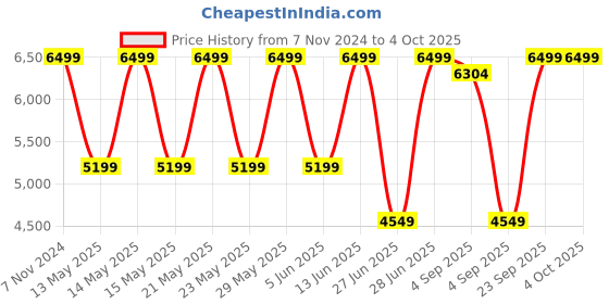 myntra.com Skechers Men Vapor Foam - Covert Slip-On Sneakers skechers Price History Graph from 7 Nov 2024 to 4 Oct 2025
