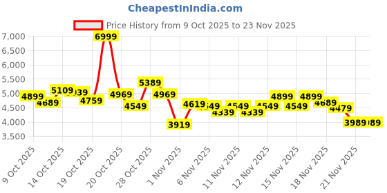 myntra.com Skechers Men VAPOR FOAM - ROUDER Casual Shoes skechers Price History Graph from 9 Oct 2025 to 21 Nov 2025