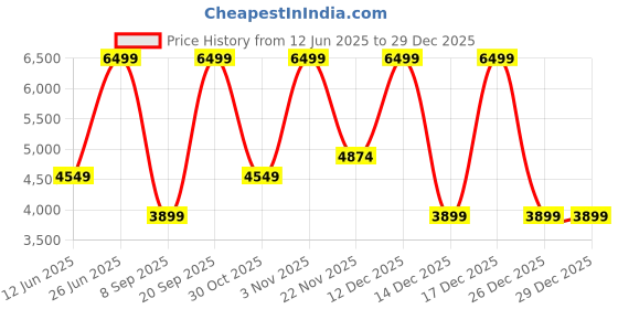 myntra.com Skechers Men VAPOR FOAM Sneakers skechers Price History Graph from 12 Jun 2025 to 29 Dec 2025