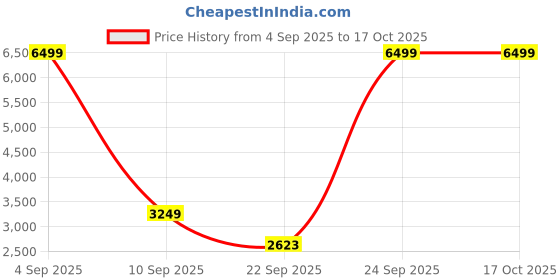 myntra.com Skechers Men Vapor Foam - Varien Sneakers skechers Price History Graph from 4 Sep 2025 to 15 Oct 2025
