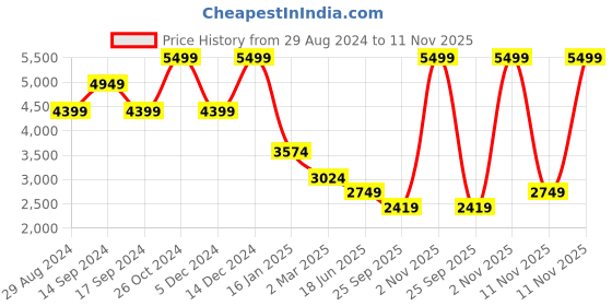 myntra.com Skechers Men VERLOMA - CONLAN Sneakers skechers Price History Graph from 29 Aug 2024 to 11 Nov 2025
