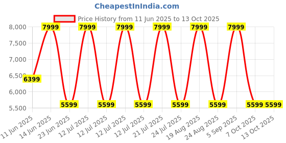 myntra.com Skechers Men Walking Shoes skechers Price History Graph from 11 Jun 2025 to 13 Oct 2025