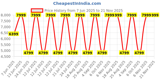 myntra.com Skechers Men Walking Shoes skechers Price History Graph from 7 Jun 2025 to 20 Nov 2025