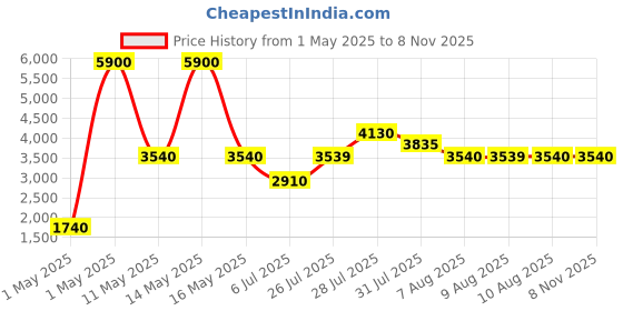 myntra.com Skechers Men Wayfarer Sunglasses SE4132 53 01R skechers Price History Graph from 1 May 2025 to 7 Nov 2025