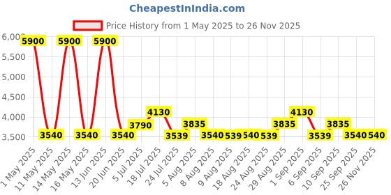 myntra.com Skechers Men Wayfarer Sunglasses SE6022 55 97C skechers Price History Graph from 1 May 2025 to 25 Nov 2025