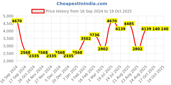 myntra.com Skechers Men Wayfarer Sunglasses With UV Protected Lens-SE8097 51 01 skechers Price History Graph from 16 Sep 2024 to 18 Oct 2025