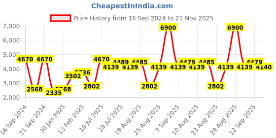 myntra.com Skechers Men Wayfarer Sunglasses With UV Protected Lens -SE8097 51 20 skechers Price History Graph from 16 Sep 2024 to 21 Nov 2025