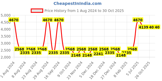 myntra.com Skechers Men Wayfarer Sunglasses With UV Protected Lens -SE8097 51 52H skechers Price History Graph from 1 Aug 2024 to 29 Oct 2025