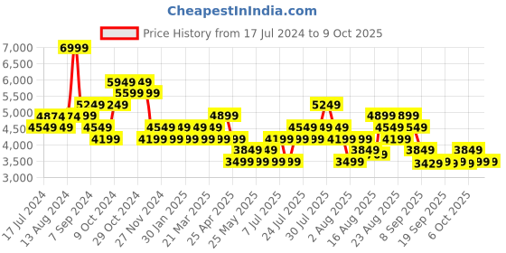 myntra.com Skechers Men White Perforations Regular Air-Cooled Memory Foam Ultra Flex 2.0 Sneakers skechers Price History Graph from 17 Jul 2024 to 9 Oct 2025