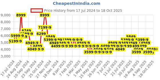myntra.com Skechers Men White Solid Sneakers skechers Price History Graph from 17 Jul 2024 to 18 Oct 2025