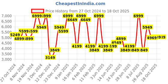 myntra.com Skechers Men White UNO STAND ON AIR Perforations Sneakers skechers Price History Graph from 27 Oct 2024 to 16 Oct 2025