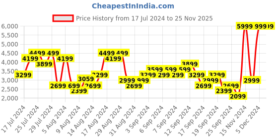 myntra.com Skechers Men Woven Design ELITE FLEX Sneakers skechers Price History Graph from 17 Jul 2024 to 25 Nov 2025