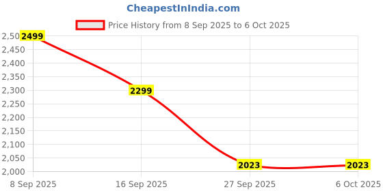 myntra.com Skechers Men Woven Design Sliders Flip Flops skechers Price History Graph from 8 Sep 2025 to 5 Oct 2025