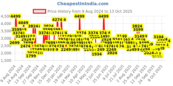 myntra.com Skechers Men Woven Design Summits Sneakers skechers Price History Graph from 9 Aug 2024 to 13 Oct 2025