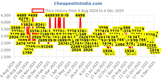 myntra.com Skechers Men Woven Design Summits Sneakers skechers Price History Graph from 9 Aug 2024 to 4 Dec 2025