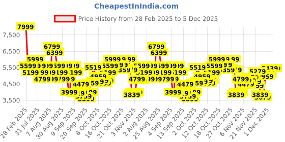 myntra.com Skechers Men Woven-Designed Max Protect Sneakers skechers Price History Graph from 28 Feb 2025 to 4 Dec 2025