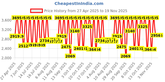 myntra.com Skechers MenPop Color Set Analogue Watch And Bracelets SR9092 skechers Price History Graph from 27 Apr 2025 to 17 Nov 2025