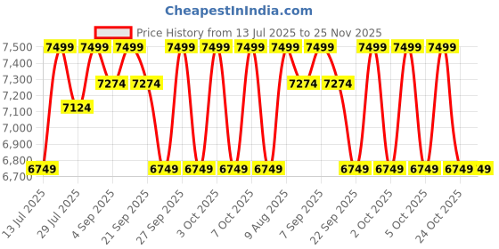 myntra.com Skechers Mens ARCH FIT 2.0 - FARUM Woven Design Slip On Sneakers skechers Price History Graph from 13 Jul 2025 to 25 Nov 2025