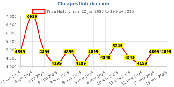 myntra.com Skechers Mens DELSON 3.0 - LAVELL Casual Lightweight Slip On Sneakers skechers Price History Graph from 12 Jun 2025 to 17 Nov 2025
