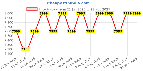 myntra.com Skechers Mens EDGERIDE - COMMISSIONER Men Casual Slip On Sneakers skechers Price History Graph from 21 Jun 2025 to 20 Nov 2025