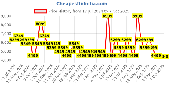 myntra.com Skechers Men's Go Run Glide-Step Flex-Radar Lace Up Shoes skechers Price History Graph from 17 Jul 2024 to 4 Oct 2025