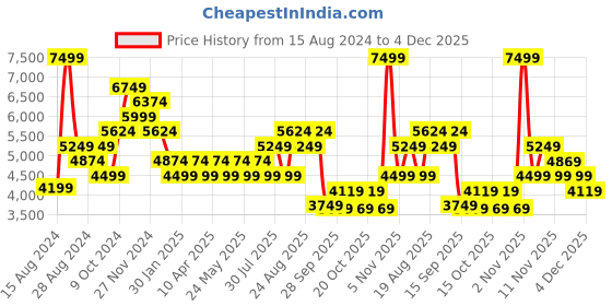 myntra.com Skechers Men's Go Walk 6 - ORVA Walking Shoes skechers Price History Graph from 15 Aug 2024 to 4 Dec 2025