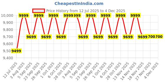 myntra.com Skechers Mens Go Walk Comfort Walker Walking Shoes skechers Price History Graph from 12 Jul 2025 to 4 Dec 2025