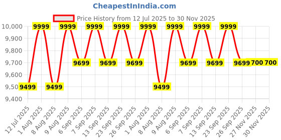 myntra.com Skechers Mens Go Walk Comfort Walker Walking Shoes skechers Price History Graph from 12 Jul 2025 to 30 Nov 2025