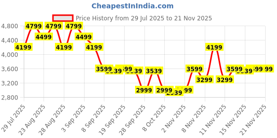 myntra.com Skechers Mens GO WALK FLEX Slip On Walking Shoes skechers Price History Graph from 29 Jul 2025 to 17 Nov 2025
