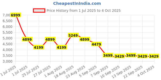 myntra.com Skechers Mens Go Walk Flex Walking Shoes skechers Price History Graph from 1 Jul 2025 to 4 Oct 2025