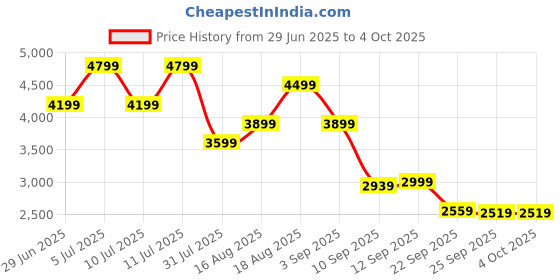 myntra.com Skechers Mens Go Walk Flex Walking Shoes skechers Price History Graph from 29 Jun 2025 to 4 Oct 2025