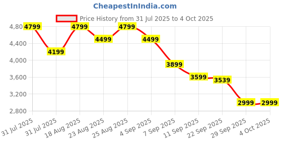 myntra.com Skechers Mens Go Walk Flex Walking Shoes skechers Price History Graph from 31 Jul 2025 to 4 Oct 2025