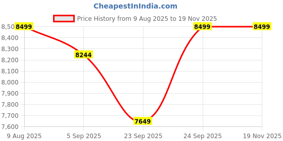 myntra.com Skechers Mens Go Walk Now - Sauntered Walking Shoes skechers Price History Graph from 9 Aug 2025 to 18 Nov 2025
