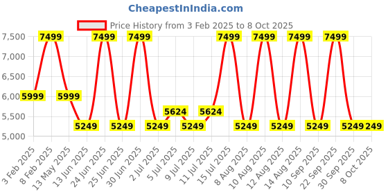 myntra.com Skechers MenSelf Design Slip On Non Marking Round Toe Casual Shoes skechers Price History Graph from 3 Feb 2025 to 8 Oct 2025