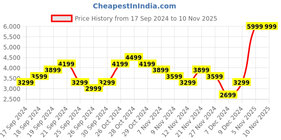 myntra.com Skechers Mesh GO WALK FLEX Walking Sports Shoes skechers Price History Graph from 17 Sep 2024 to 7 Nov 2025